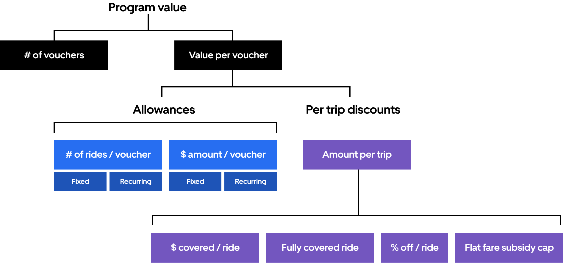 Voucher Types